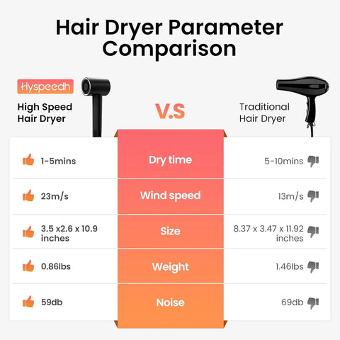 Hair Dryer with 110K RPM High Speed 1400w Motor for 2-5min Fast Dry, 59db Low Noise,1.5 Billion Plasma & Smart Thermo Control